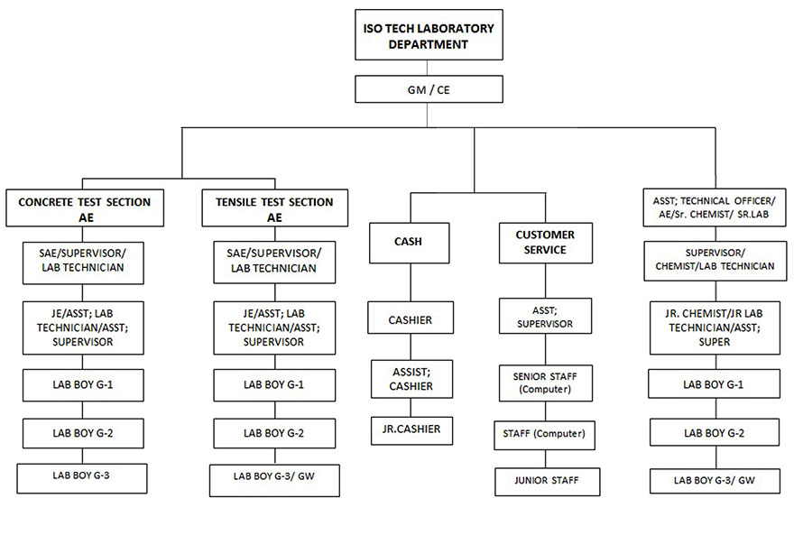 or-chart